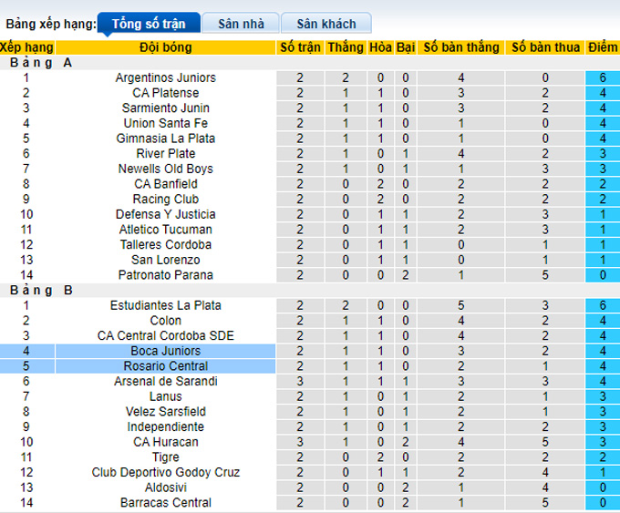 Nhận định, soi kèo Boca Juniors vs Rosario Central, 5h15 ngày 21/2 - Ảnh 4