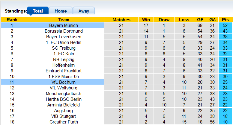 Nhận định, soi kèo Bochum vs Bayern Munich, 21h30 ngày 12/2 - Ảnh 4