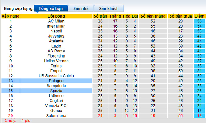 Nhận định, soi kèo Bologna vs Spezia, 3h00 ngày 22/2 - Ảnh 4