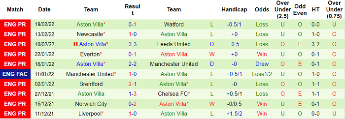 Nhận định, soi kèo Brighton vs Aston Villa, 22h ngày 26/2 - Ảnh 2