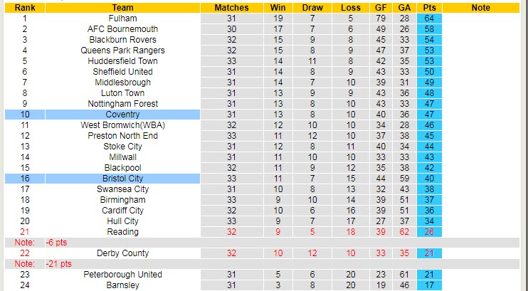 Nhận định, soi kèo Bristol vs Coventry, 2h45 ngày 23/2 - Ảnh 4