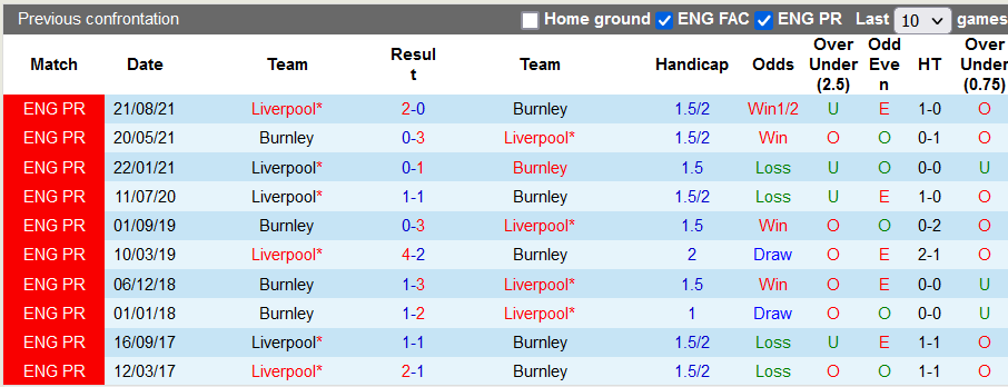 Nhận định, soi kèo Burnley vs Liverpool, 21h00 ngày 13/2 - Ảnh 3