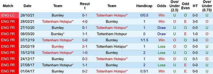 Nhận định, soi kèo Burnley vs Tottenham, 2h30 ngày 24/2 - Ảnh 4