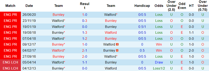 Nhận định, soi kèo Burnley vs Watford, 1h ngày 6/2 - Ảnh 3