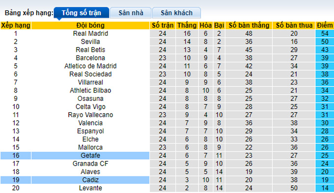 Nhận định, soi kèo Cadiz vs Getafe, 0h30 ngày 20/2 - Ảnh 4