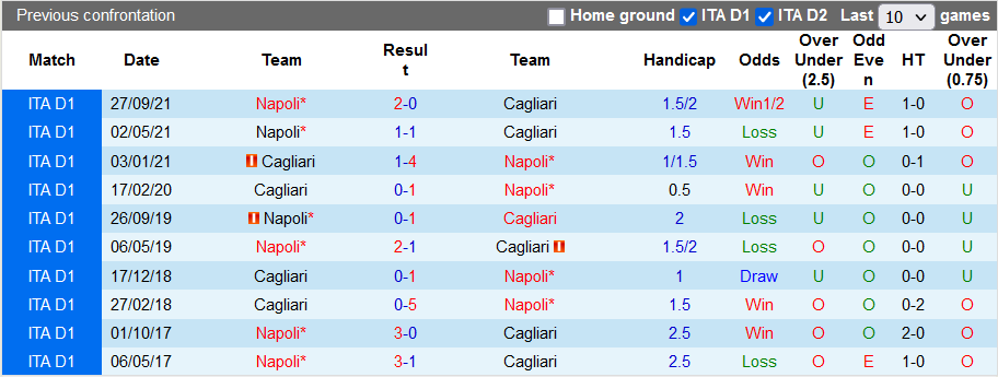 Nhận định, soi kèo Cagliari vs Napoli, 1h00 ngày 22/2 - Ảnh 3