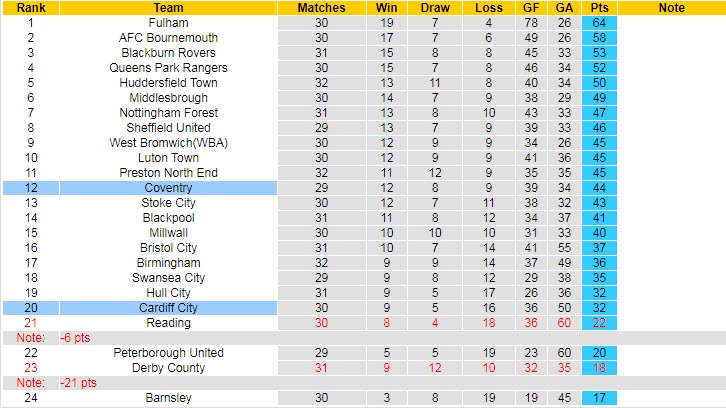 Nhận định, soi kèo Cardiff vs Coventry, 2h45 ngày 16/2 - Ảnh 4