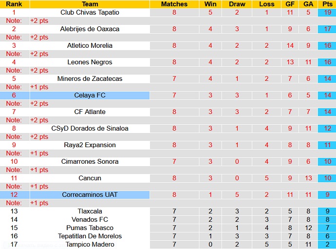 Nhận định, soi kèo Celaya vs Correcaminos, 8h05 ngày 23/2 - Ảnh 1