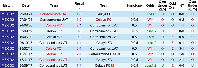 Nhận định, soi kèo Celaya vs Correcaminos, 8h05 ngày 23/2 - Ảnh 3