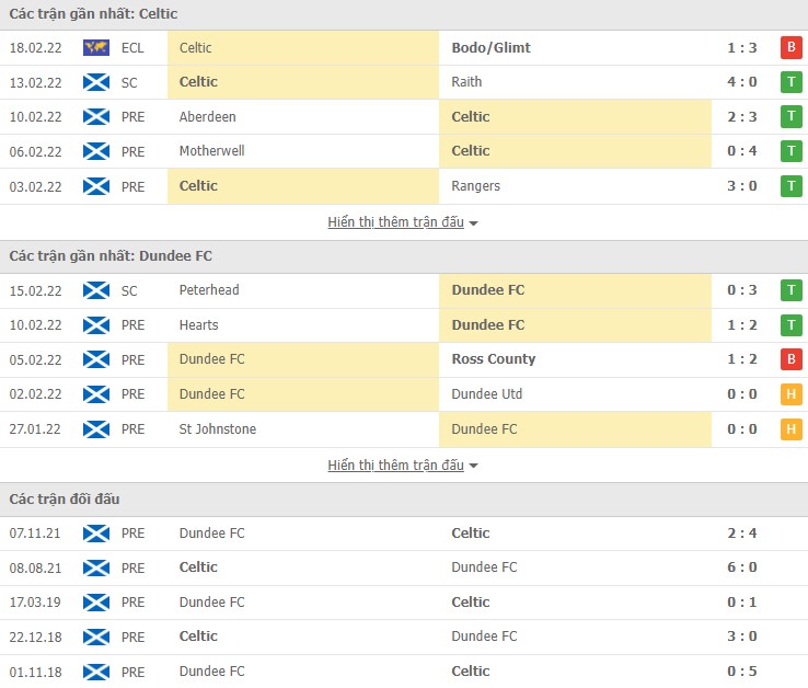 Nhận định, soi kèo Celtic vs Dundee, 22h00 ngày 20/02 - Ảnh 1