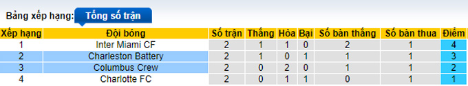 Nhận định, soi kèo Charleston Battery vs Columbus Crew, 8h00 ngày 19/2 - Ảnh 4