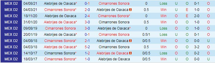 Nhận định, soi kèo Cimarrones vs Alebrijes Oaxaca, 10h05 ngày 17/2 - Ảnh 3