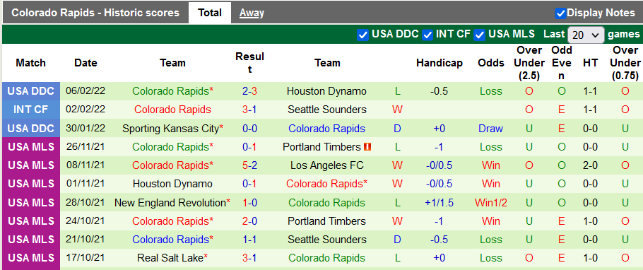 Nhận định, soi kèo Comunicaciones vs Colorado Rapids, 7h00 ngày 18/2 - Ảnh 2