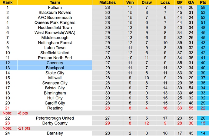 Nhận định, soi kèo Coventry vs Blackpool, 2h45 ngày 9/2 - Ảnh 1