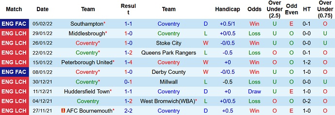 Nhận định, soi kèo Coventry vs Blackpool, 2h45 ngày 9/2 - Ảnh 3