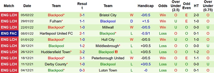 Nhận định, soi kèo Coventry vs Blackpool, 2h45 ngày 9/2 - Ảnh 5