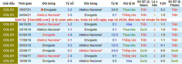 Nhận định, soi kèo Envigado vs Atletico Nacional, 8h05 ngày 16/2 - Ảnh 3