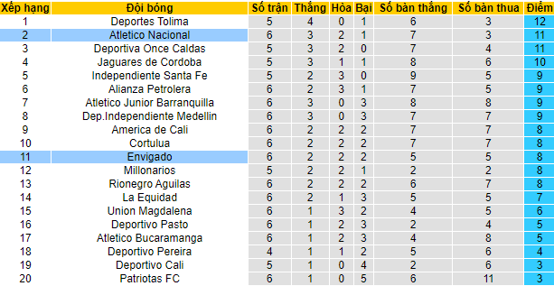 Nhận định, soi kèo Envigado vs Atletico Nacional, 8h05 ngày 16/2 - Ảnh 4