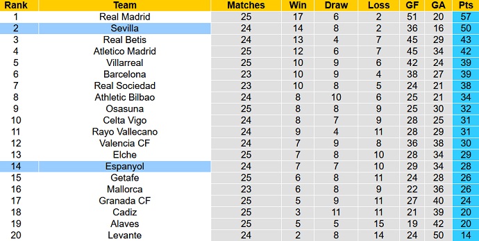 Nhận định, soi kèo Espanyol vs Sevilla, 20h00 ngày 20/2 - Ảnh 1