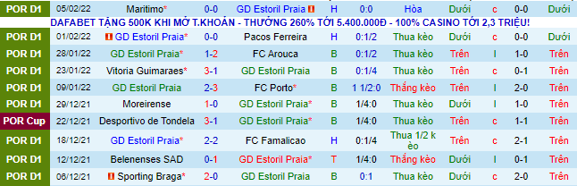 Nhận định, soi kèo Estoril vs Tondela, 3h30 ngày 13/2 - Ảnh 2