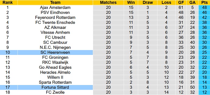 Nhận định, soi kèo Fortuna Sittard vs Heerenveen, 0h45 ngày 6/2 - Ảnh 1