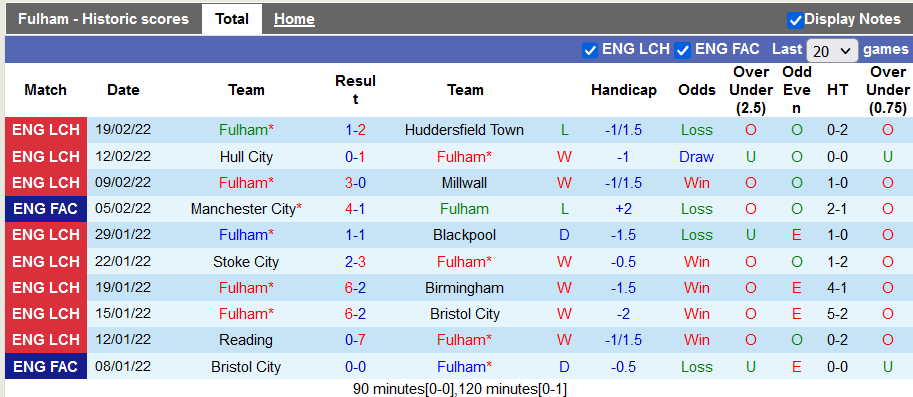 Nhận định, soi kèo Fulham vs Peterborough, 2h45 ngày 24/2 - Ảnh 1