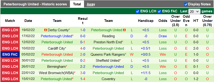 Nhận định, soi kèo Fulham vs Peterborough, 2h45 ngày 24/2 - Ảnh 2