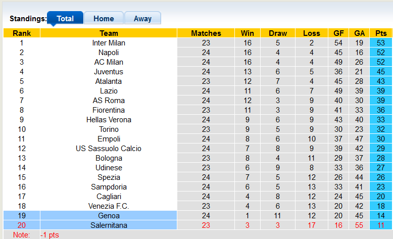 Nhận định, soi kèo Genoa vs Salernitana, 21h00 ngày 13/2 - Ảnh 4