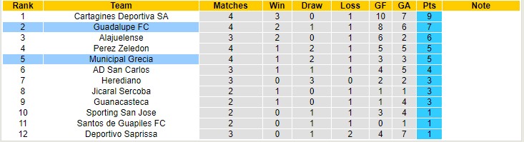 Nhận định, soi kèo Guadalupe vs Municipal Grecia, 6h ngày 10/2 - Ảnh 4