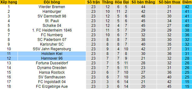 Nhận định, soi kèo Hannover vs Holstein Kiel, 0h30 ngày 26/2 - Ảnh 4