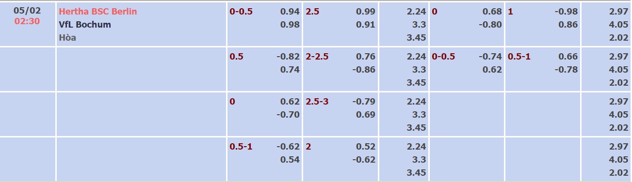 Nhận định, soi kèo Hertha Berlin vs Bochum, 02h30 ngày 05/02 - Ảnh 1