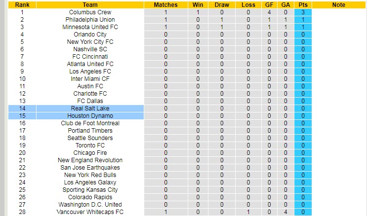 Nhận định, soi kèo Houston Dynamo vs Real Salt Lake, 7h07 ngày 28/2 - Ảnh 4