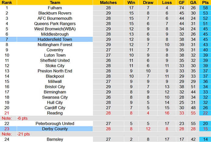 Nhận định, soi kèo Huddersfield vs Derby County, 2h45 ngày 3/2 - Ảnh 1