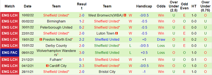 Nhận định, soi kèo Huddersfield vs Sheffield United, 19h30 ngày 12/2 - Ảnh 2