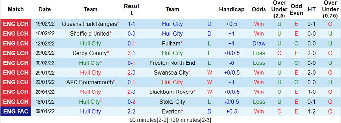 Nhận định, soi kèo Hull City vs Barnsley, 2h45 ngày 23/2 - Ảnh 1