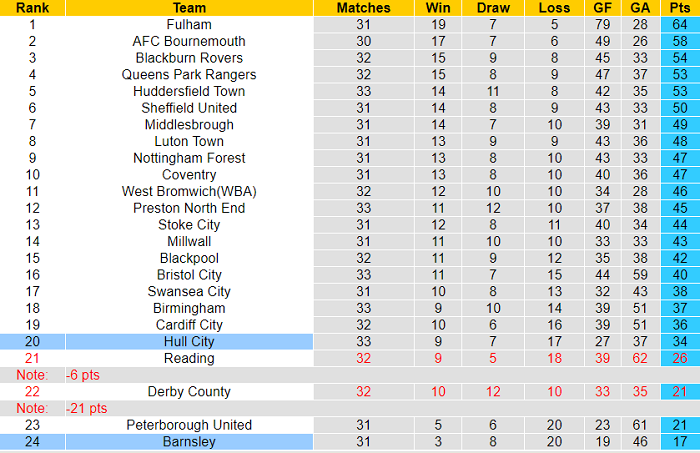 Nhận định, soi kèo Hull City vs Barnsley, 2h45 ngày 23/2 - Ảnh 4