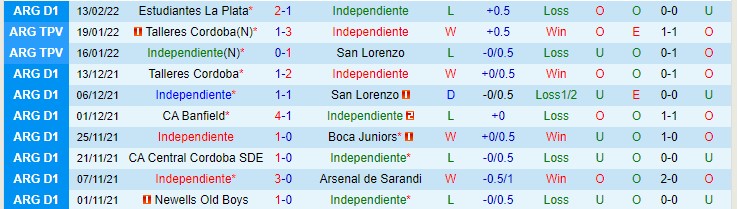 Nhận định, soi kèo Independiente vs Arsenal Sarandi, 5h15 ngày 16/2 - Ảnh 1