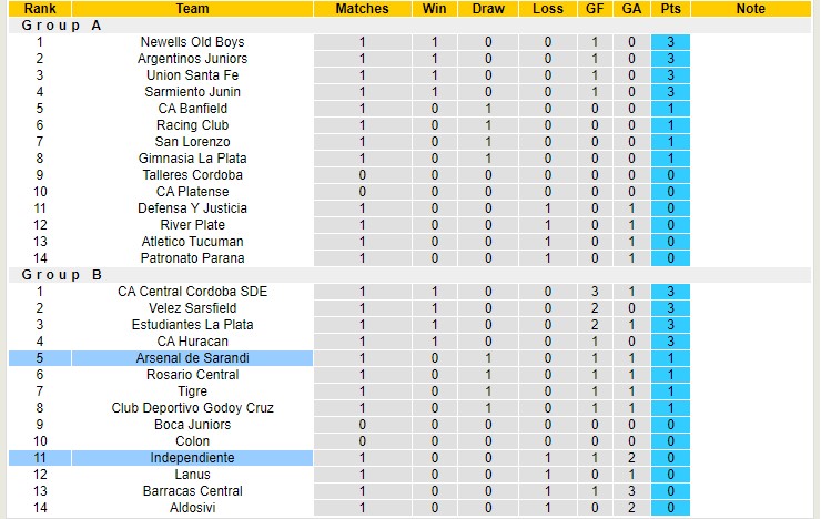 Nhận định, soi kèo Independiente vs Arsenal Sarandi, 5h15 ngày 16/2 - Ảnh 4