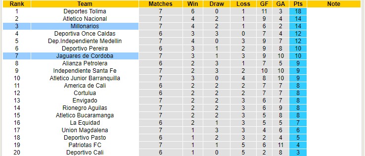 Nhận định, soi kèo Jaguares Cordoba vs Millonarios, 6h10 ngày 20/2 - Ảnh 4