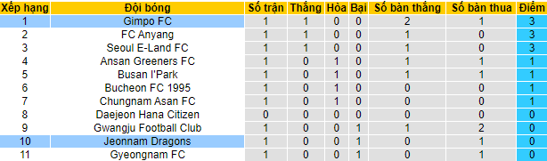 Nhận định, soi kèo Jeonnam Dragons vs GimPo Citizen, 11h30 ngày 26/2 - Ảnh 3