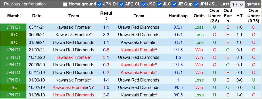 Nhận định, soi kèo Kawasaki Frontale vs Urawa Red Diamonds, 11h35 ngày 12/2 - Ảnh 3