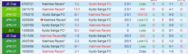 Nhận định, soi kèo Kyoto Sanga vs Kashiwa Reysol, 12h ngày 23/2 - Ảnh 3