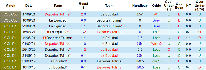 Nhận định soi kèo La Equidad vs Deportes Tolima, 8h15 ngày 21/2 - Ảnh 3