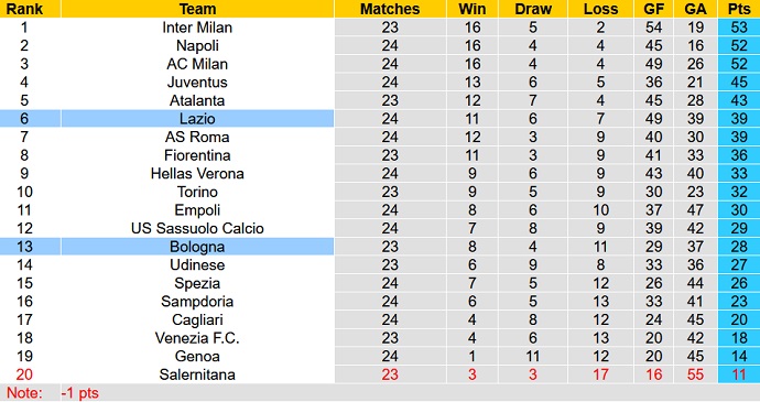 Nhận định, soi kèo Lazio vs Bologna, 21h00 ngày 12/2 - Ảnh 1