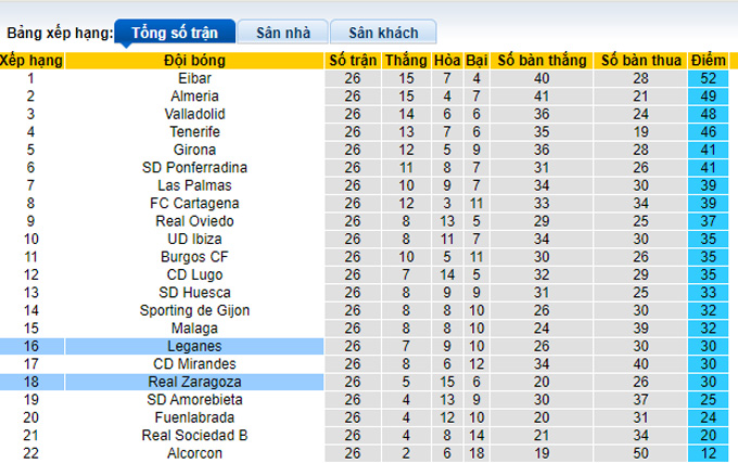 Nhận định, soi kèo Leganes vs Zaragoza, 3h00 ngày 12/2 - Ảnh 4