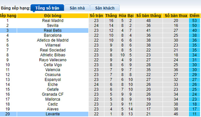 Nhận định, soi kèo Levante vs Betis, 22h15 ngày 13/2 - Ảnh 4