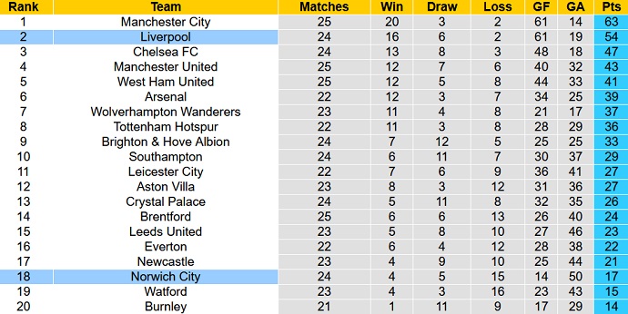 Nhận định, soi kèo Liverpool vs Norwich, 22h00 ngày 19/2 - Ảnh 1