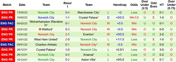 Nhận định, soi kèo Liverpool vs Norwich, 22h00 ngày 19/2 - Ảnh 5