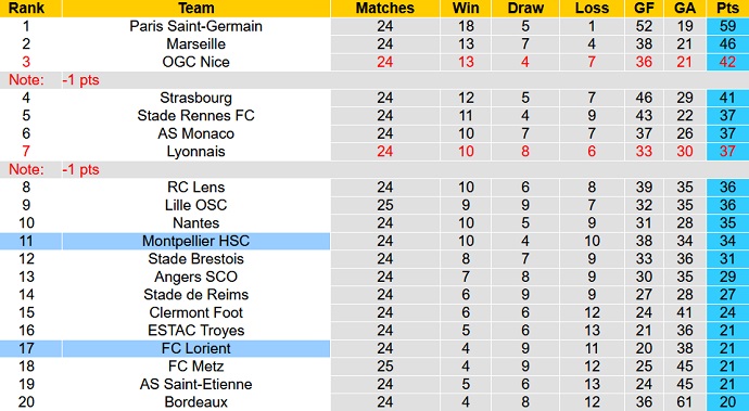 Nhận định, soi kèo Lorient vs Montpellier, 21h00 ngày 20/2 - Ảnh 1