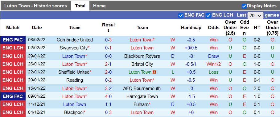 Nhận định, soi kèo Luton Town vs Barnsley, 2h45 ngày 9/2 - Ảnh 1